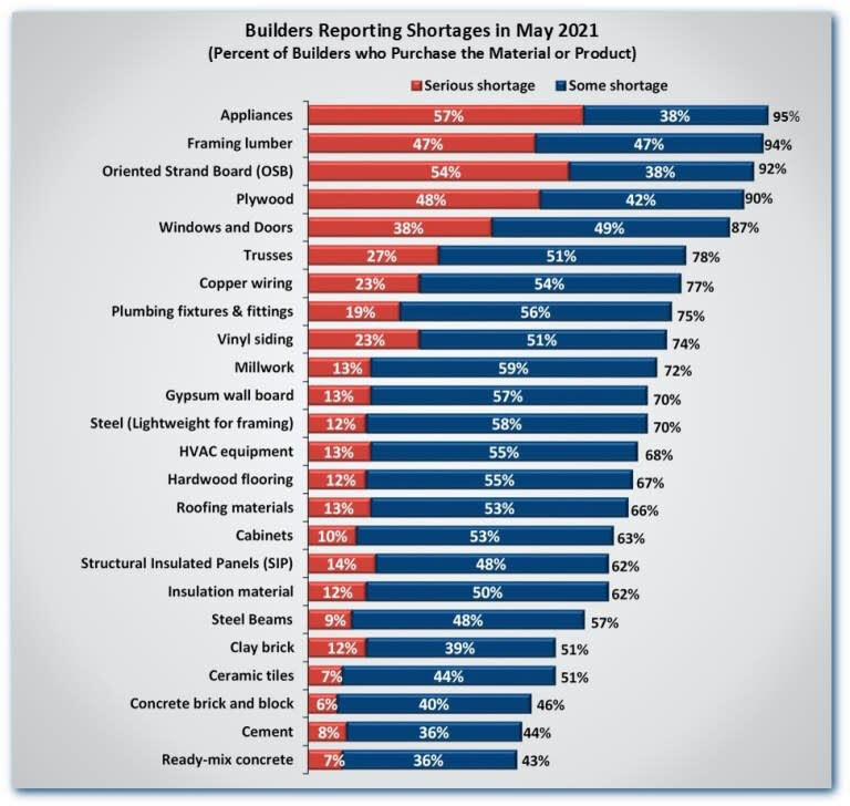 Building shortages